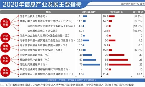 行业收入数据_工信部发布去年电子信息产业数据：电子信息制造业主营收入9.82万亿元