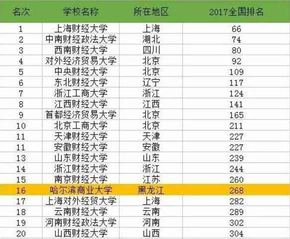 2017中国财经类大学TOP20公布!