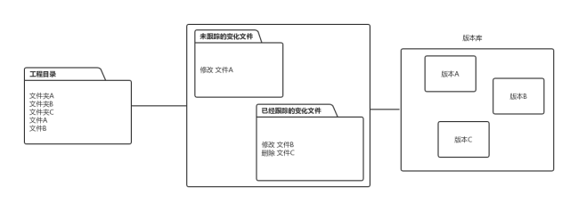 看完还不会用git操作,你就掐死我吧