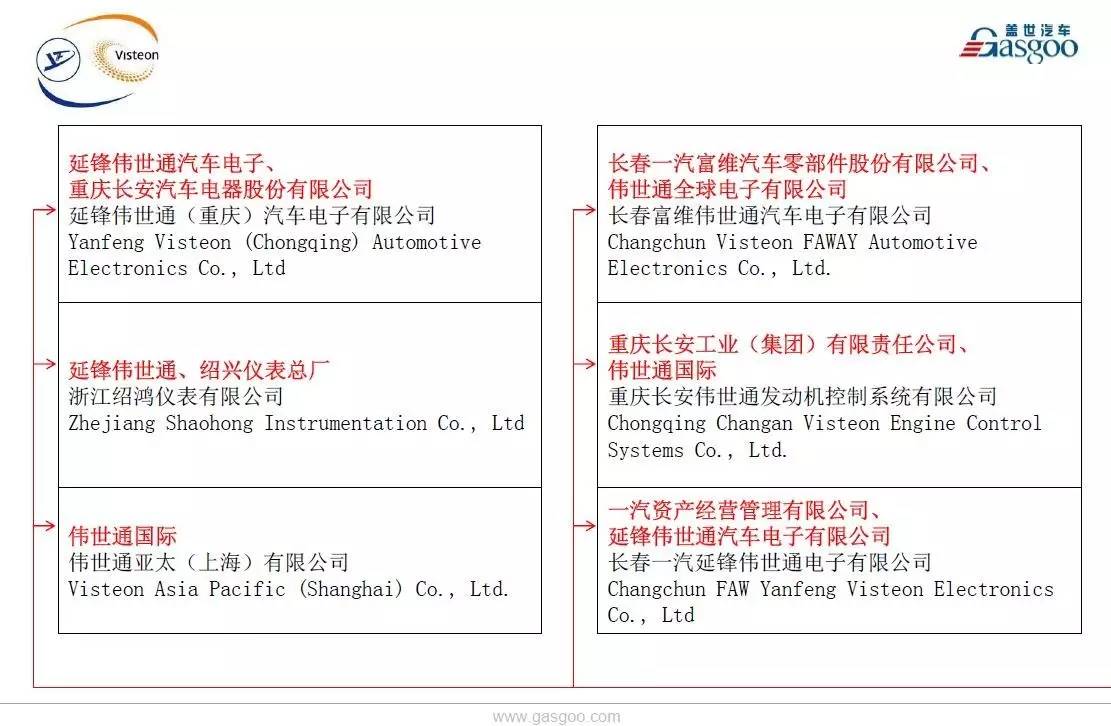 【盖世】全球著名汽车零部件集成供给商伟世通在华产业布局