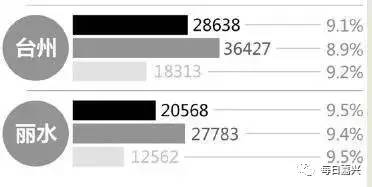 温州人口年龄中位数_温州各区人口(3)