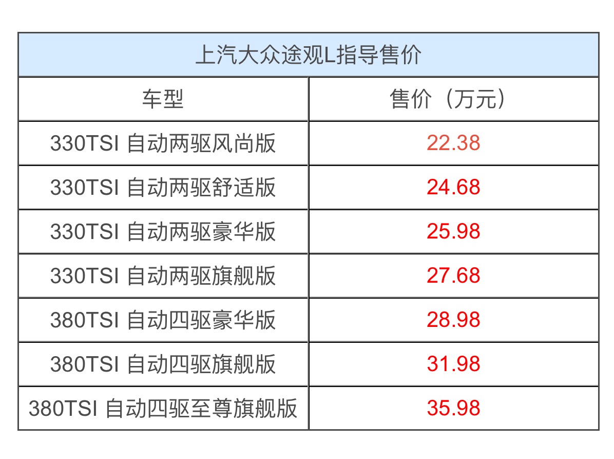 似乎回到了途观曾经加价2万的那个年代了,我们先看下途观l的价格表