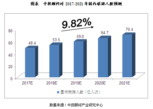 2017国内旅游人口_人口普查