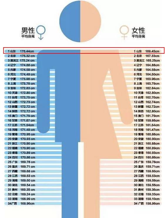 全国人口平均身高_中国人平均身高是多少 其实和国家发展经济有很大关系(3)