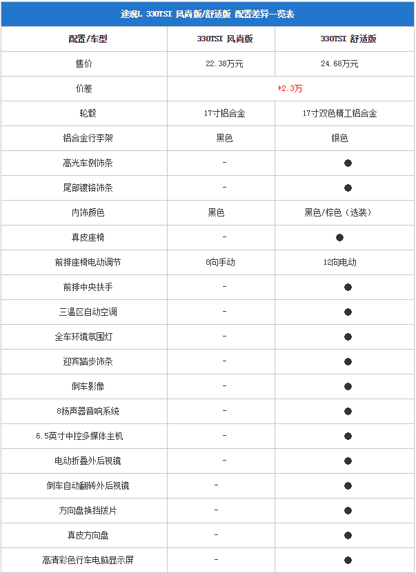 刚上市的大众途观l,买哪个配置的车型最划算?