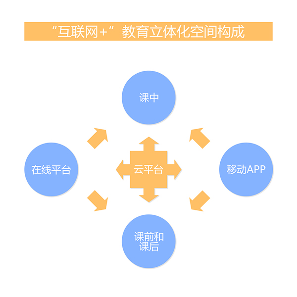 ucn未来课堂方案面世,开启互联网 教育立体化空间