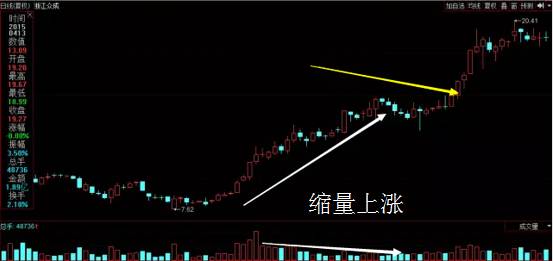 按照"缩量上涨" 散户也可以轻松抓强势股抓涨停