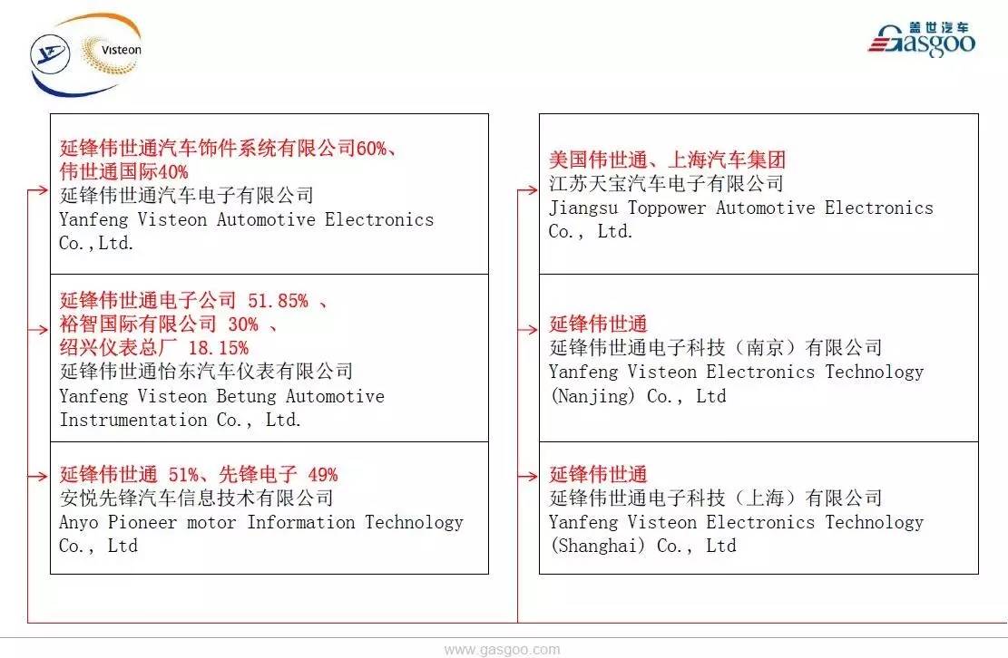 【盖世】全球著名汽车零部件集成供给商伟世通在华产业布局