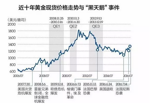 2017年刚过十几天，黄金就涨了4.32%