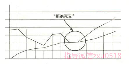 现货原油白银天然气MACD金叉死叉的运用