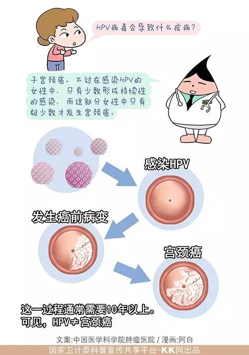 【肿瘤漫画8】感染HPV病毒?别害怕,有得治!