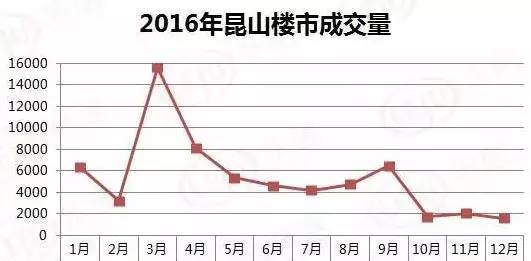 2017楼市要变天!这回昆山房价真的要降了!