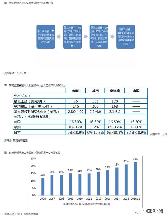 产业链金融_中国内衣产业链分布(2)