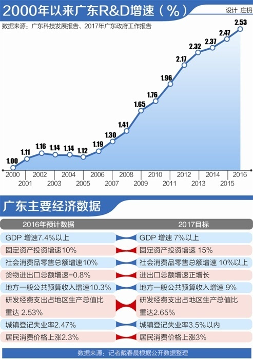 2012广东gdp增速_广东社科院预计今年粤GDP增长7.3%