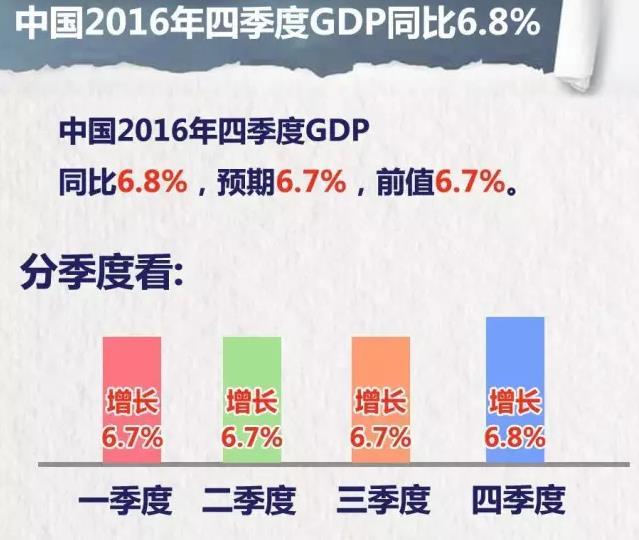 2016年中国GDP破70亿大关!经济增速重返世界