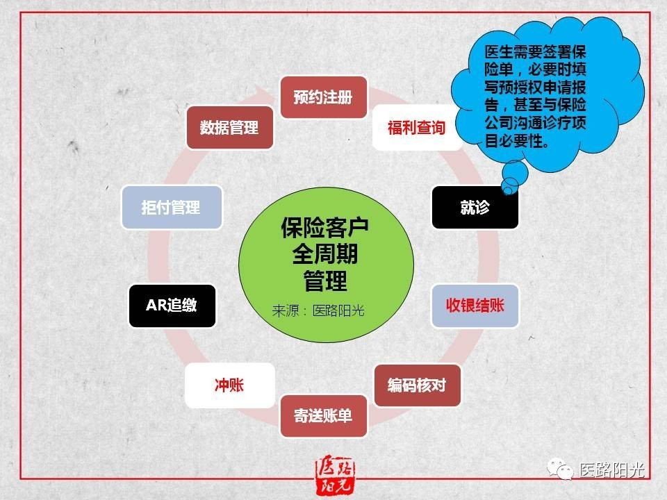 【108】高端医疗系列(7):保险客户的全周期管理