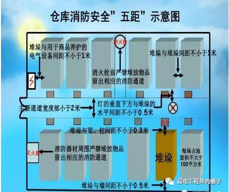 救命的消防安全距离——物流仓储篇