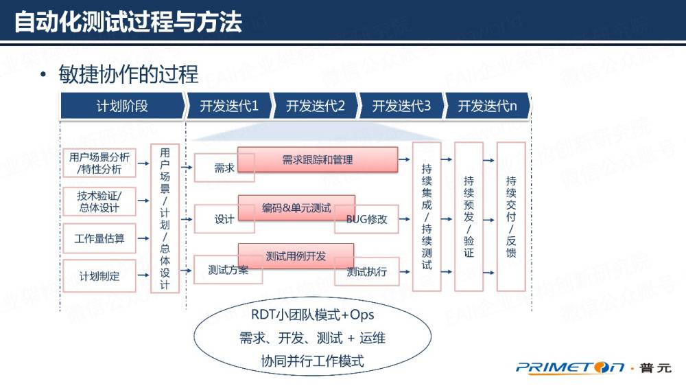 1)敏捷协作的过程; 2)测试设计方法; 3)全栈测试团队; 4)自动化测试