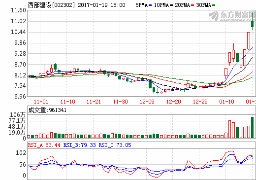 西部建设002302最新利好消息,主力上演惊人一