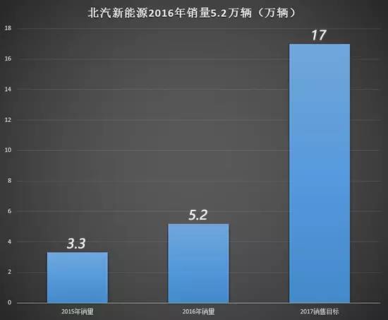 纯电动汽车EC180上市北汽新能源2017目的17万辆