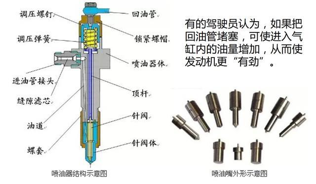 柴油车:喷油器溢油孔   柴油机喷油器有回油管,使未被喷入气缸内的