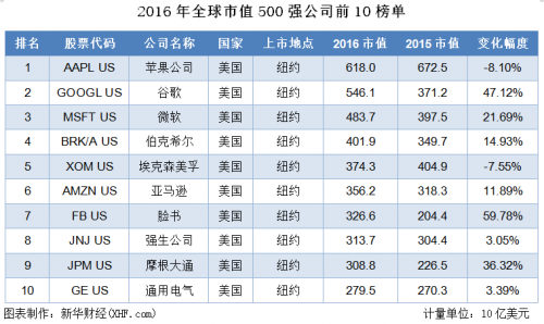 世界公司市值排名