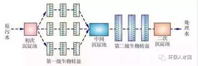 1,生物转盘二级处理流程