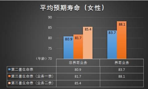 按照新表统计的死亡率数据,男女性的平均预期寿命有了如下变化:预期