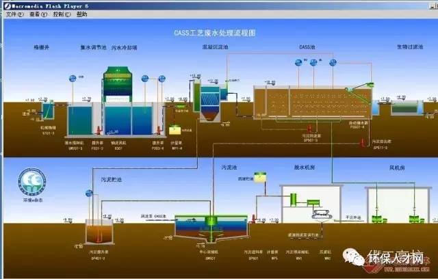 36,cass工艺废水处理流程图