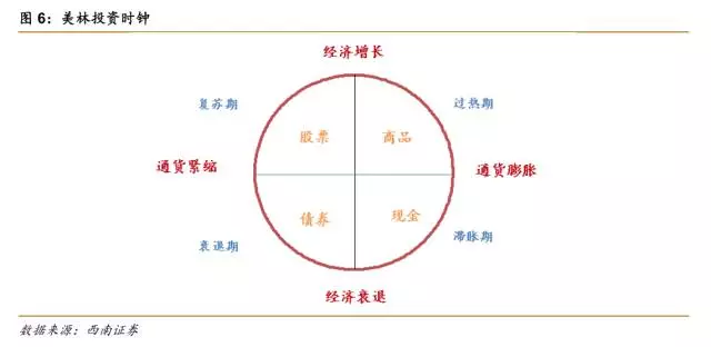 作为资产配置最为著名的模型,它具体的概念主要指,以经济周期为框架