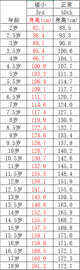 2-18岁女孩身高参照表