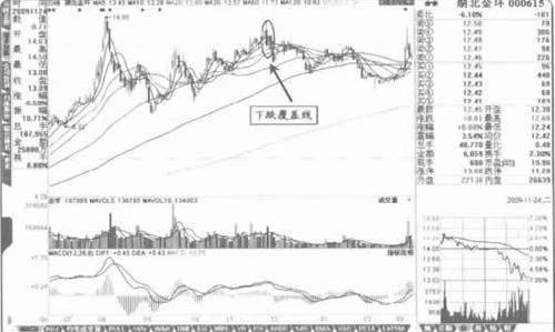 在2009年上半年,湖北金环的股价出现了大幅的反弹,涨幅达7倍左右.