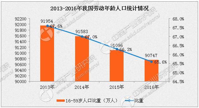 60岁以上人口比例_香港60岁以上老男演员