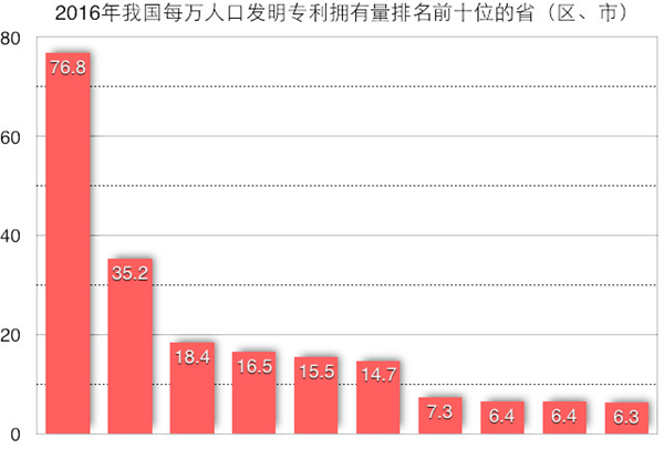 每万人口发明专利拥有量_发明专利证书(2)