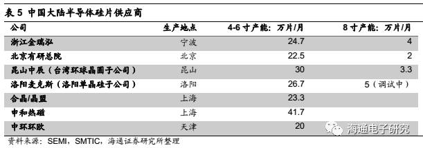 行业分析 | 半导体硅片产业最透彻研究-搜狐