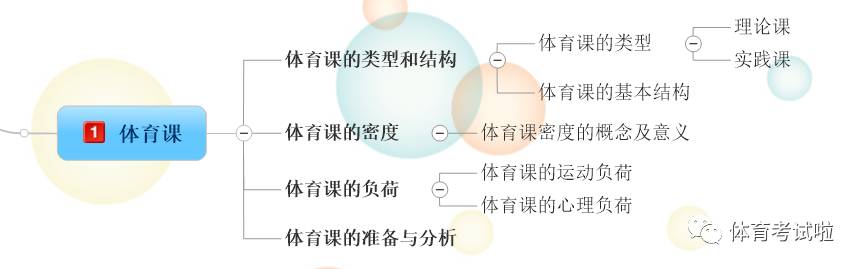 学校体育学思维导图