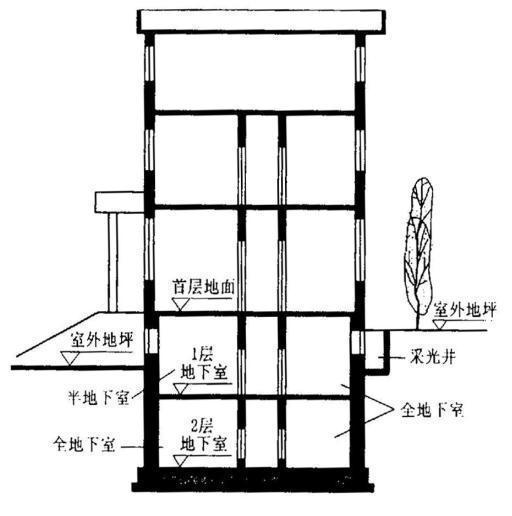 建筑面积规范解读地下室半地下室建筑面积计算