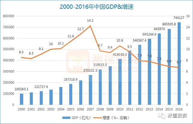 GDP增长6.7_中国gdp增长图