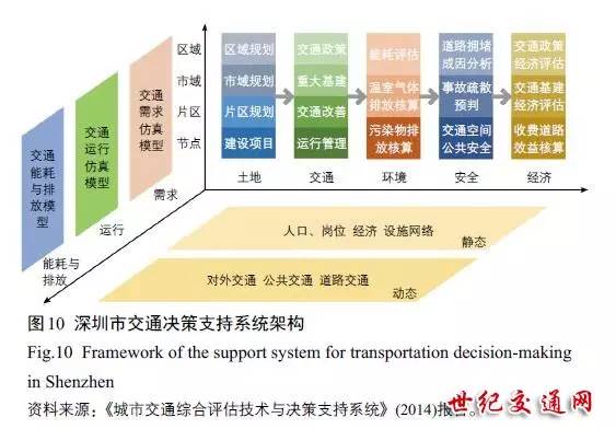 汪光焘:中国城市交通问题、对策与理论需求