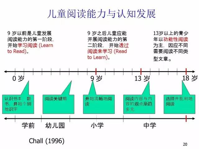 9岁以前是儿童阅读发展的第一个阶段,我们叫做学习阅读,learn to read