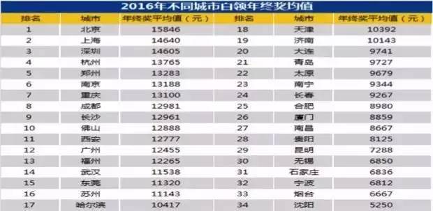 深圳人均gdp和人均薪资_深圳上市公司人均薪酬TOP20公布 腾讯控股屈居第二(3)