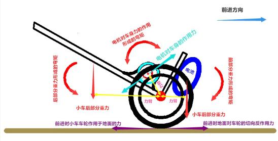 大学生智能车竞赛之直立车控制,我之初见(一)