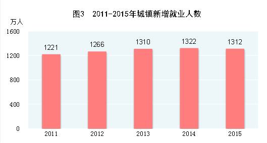 我国就业人口占整个人口的比重是什么