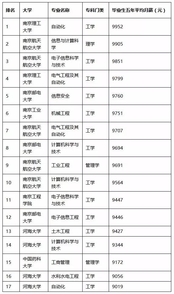 南京哪个大学毕业生工资最高?99%的南京人不