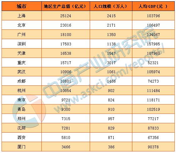 青岛gdp与成都gdp_湖南海外旅游9 10月国内产品合集(3)