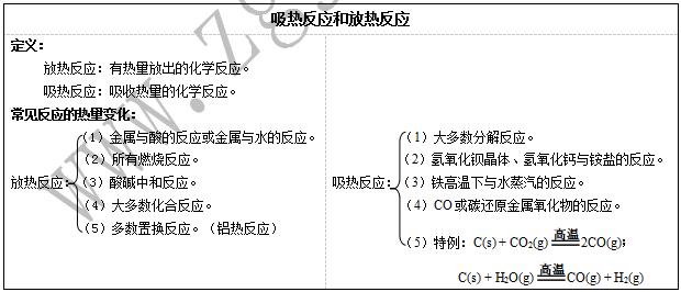 上海教师资格证面试:《吸热反应和放热反应》