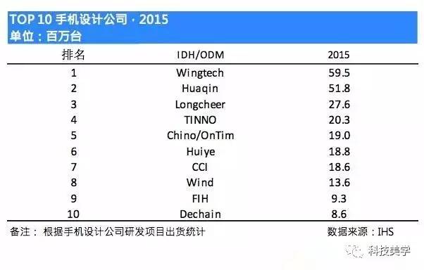 odm排行_2020上半年全球主要智能手机ODM/IDH供应商排名