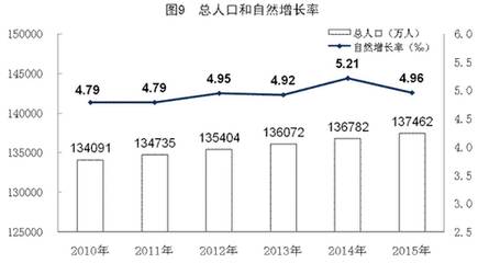 中国的人口增长率_中国人口增长率变化图(3)