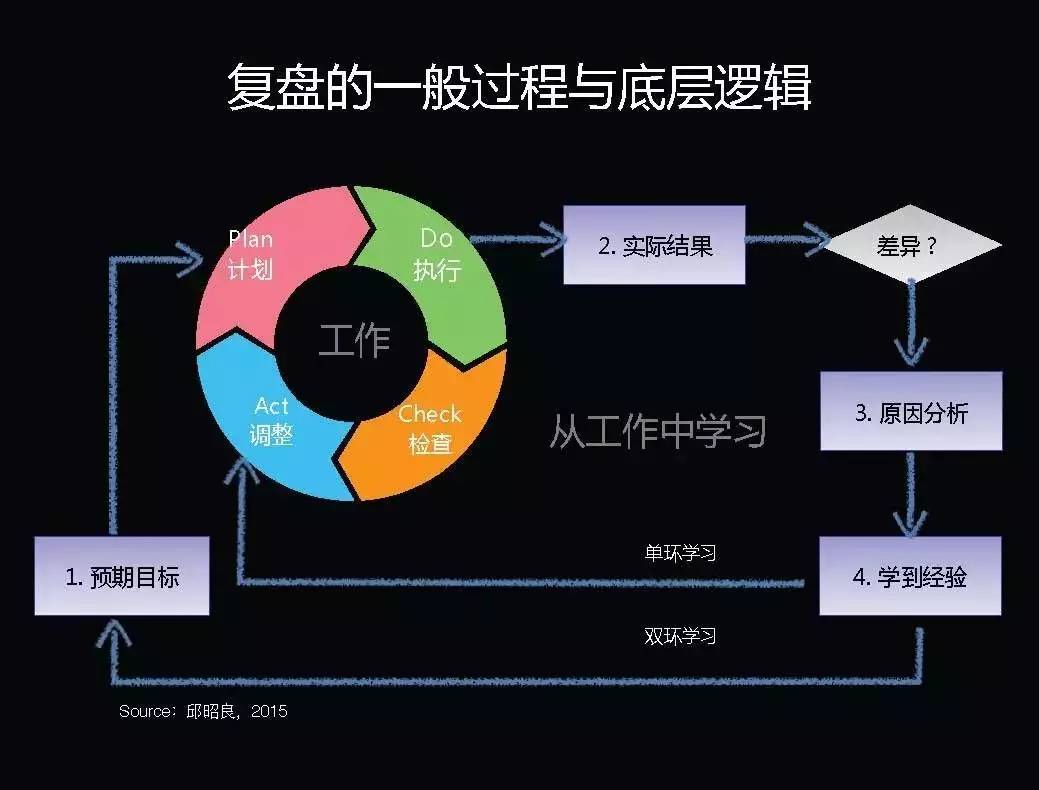 华为,万达,阿里巴巴都在用的学习法:战略复盘的正确姿势