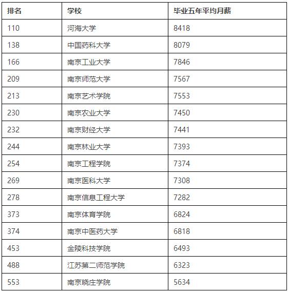 南京哪个大学毕业生工资最高?99%的南京人不
